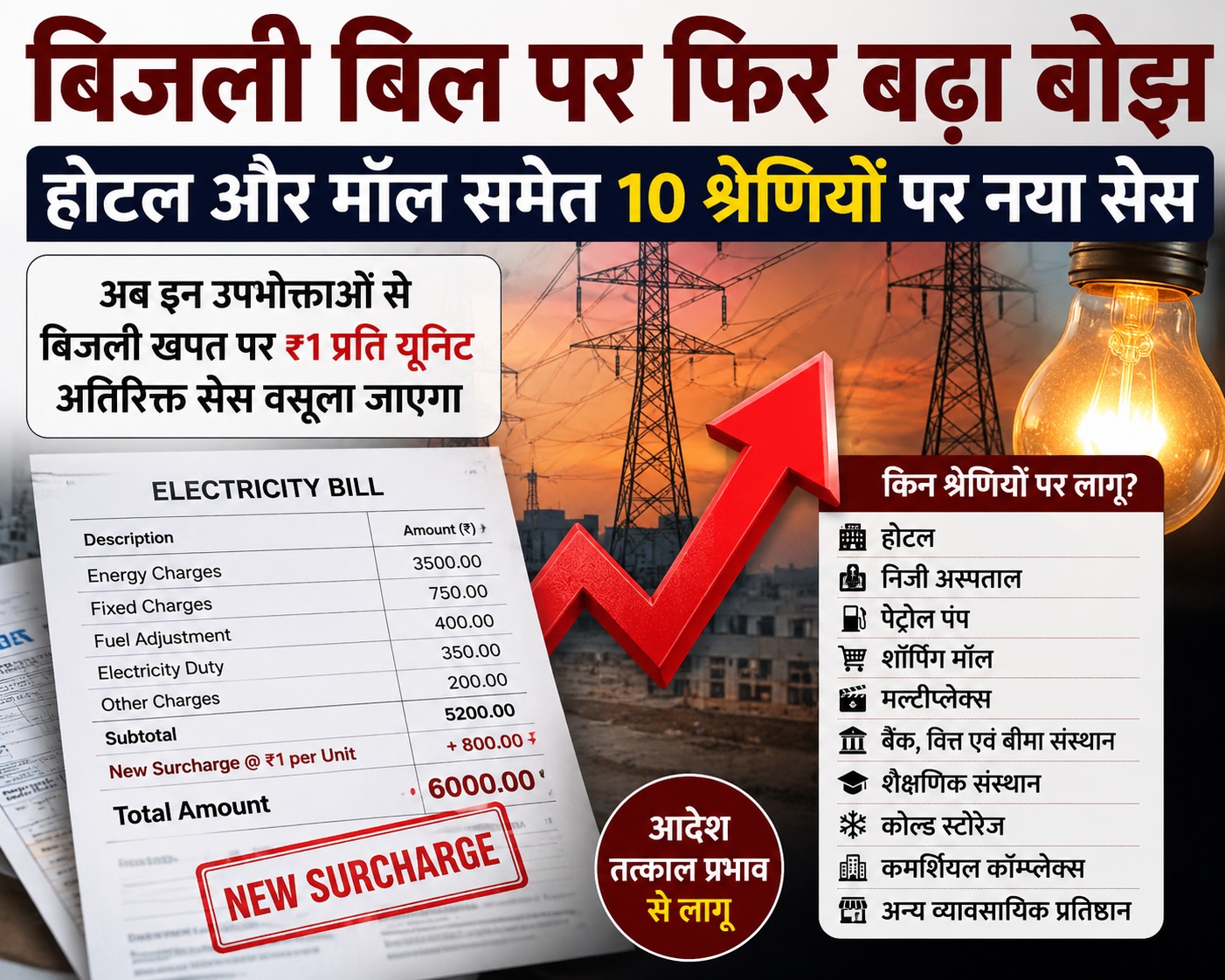 हिमाचल में होटल, अस्पताल और मॉल पर बढ़ा बिजली सेस, अब देना होगा 1 रूपये प्रति यूनिट अतिरिक्त शुल्क