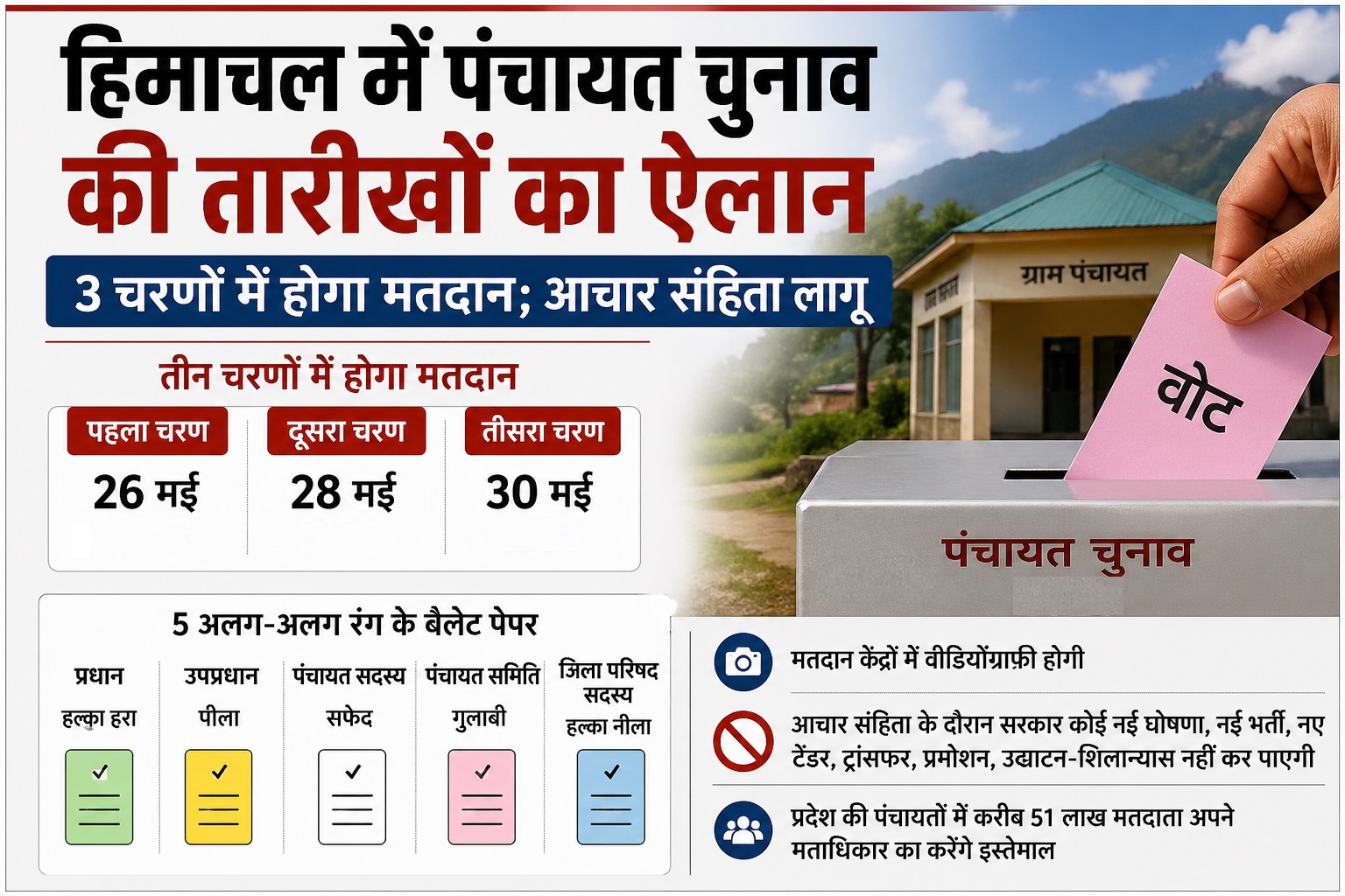 हिमाचल में पंचायत चुनाव की तारीखों का ऐलान, 3 चरणों में होगा मतदान; आचार संहिता लागू