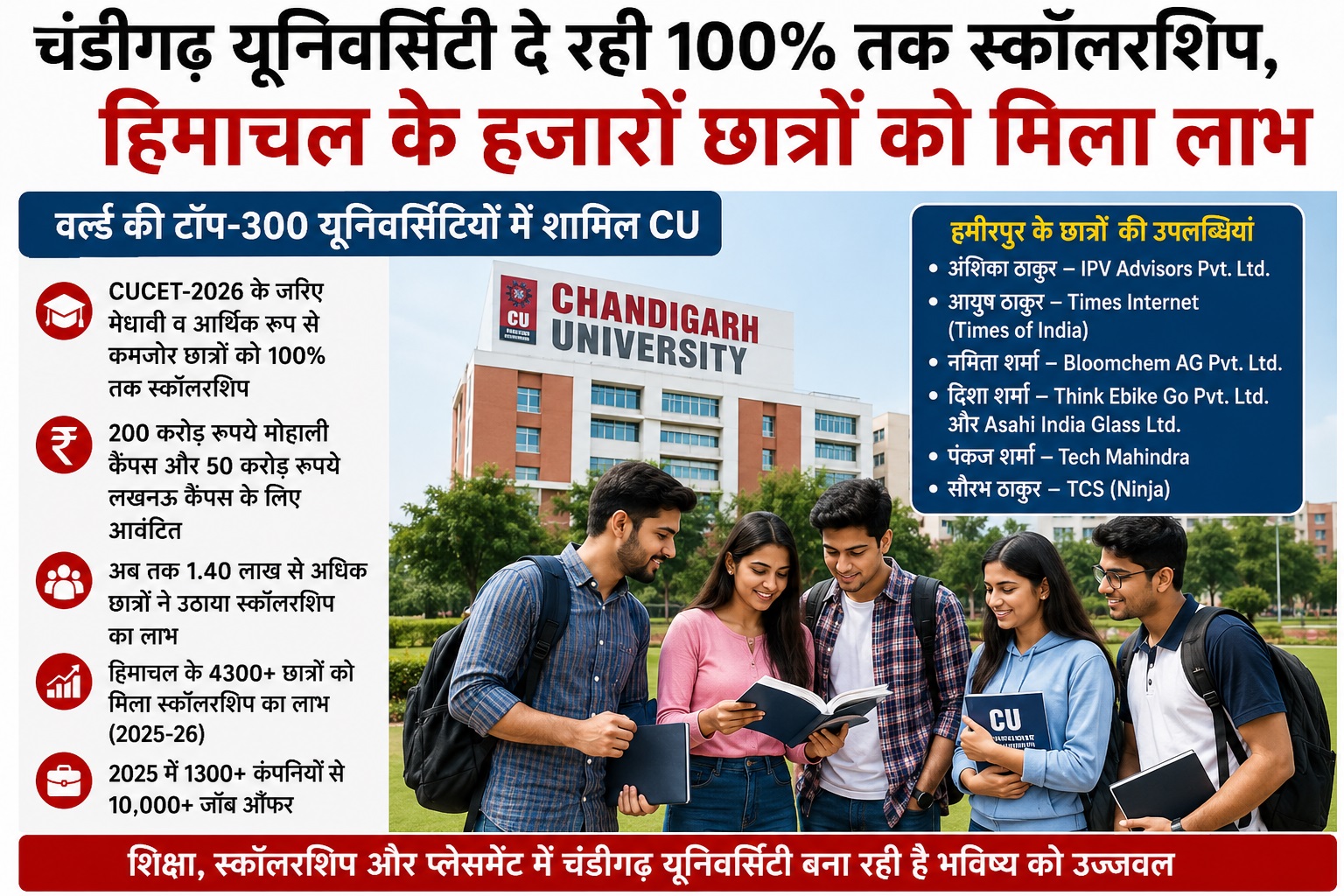 चंडीगढ़ यूनिवर्सिटी दे रही 100% तक स्कॉलरशिप, हिमाचल के हजारों छ...