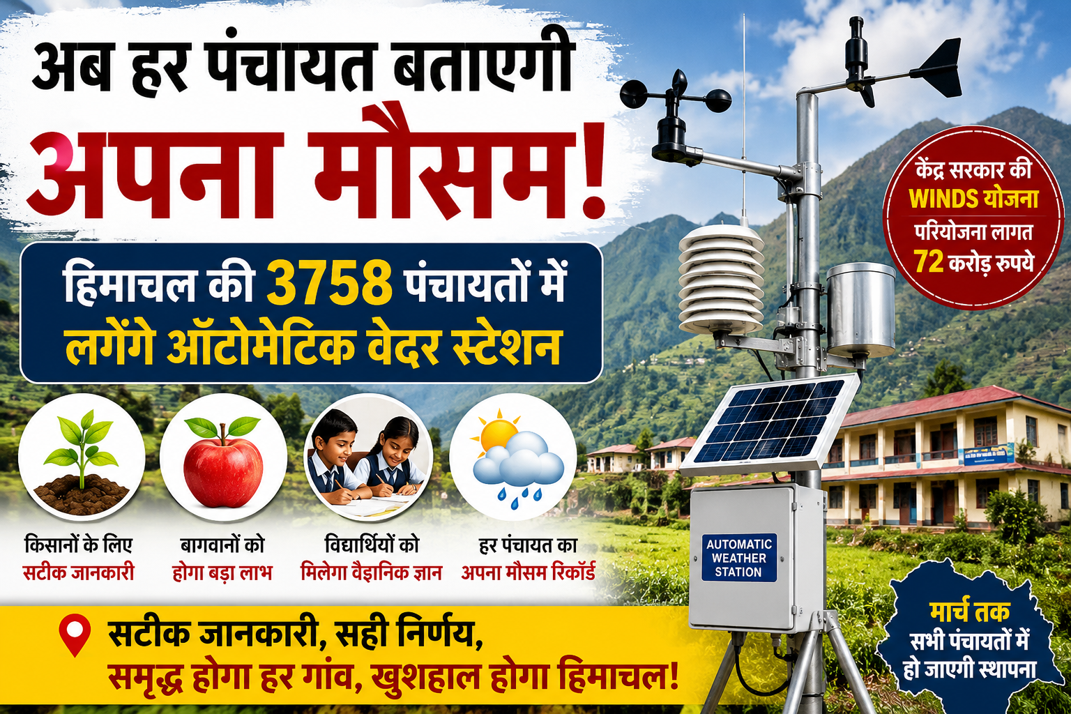 अब हर पंचायत बताएगी अपना मौसम! हिमाचल की 3758 पंचायतों में लगेंग...