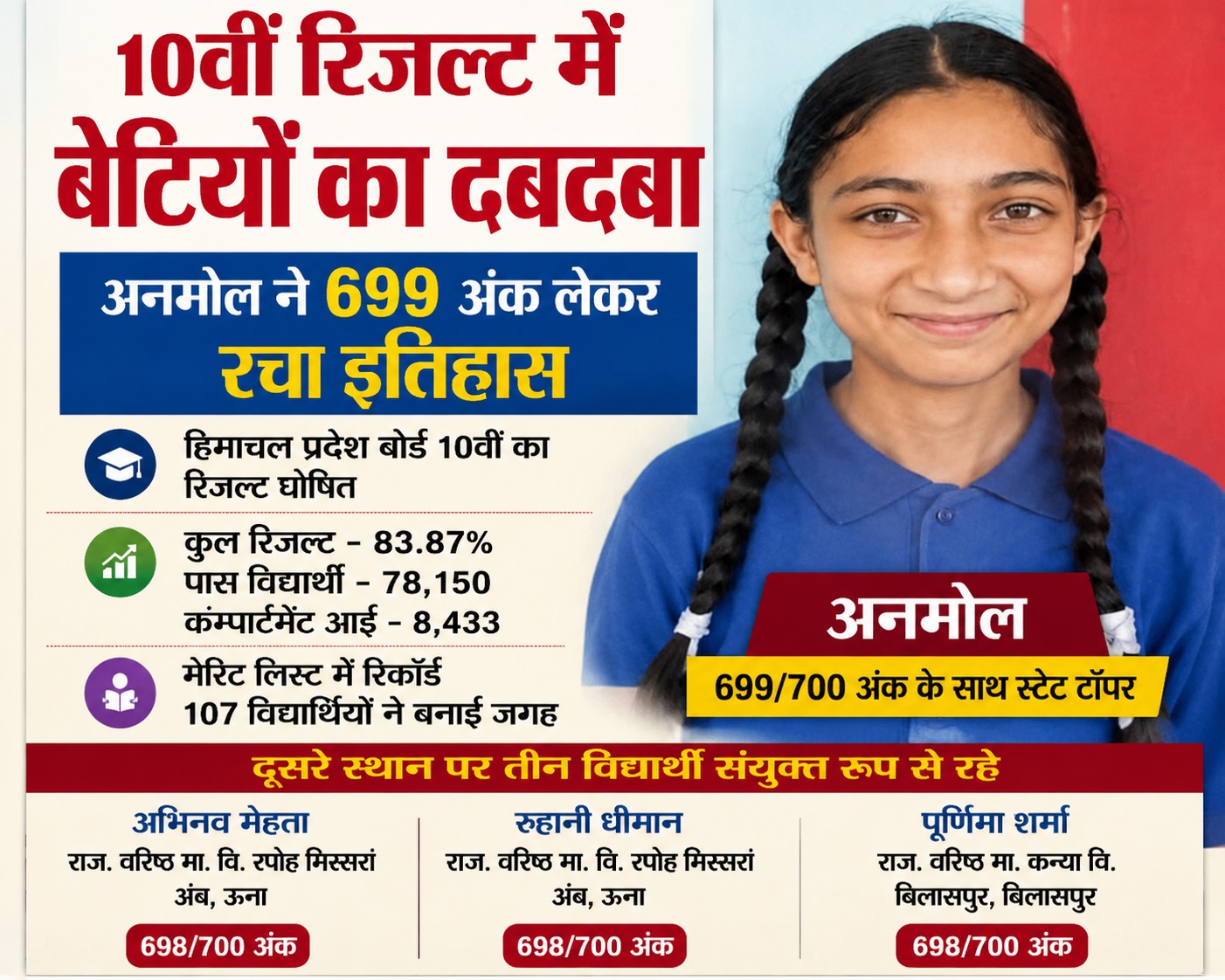बेटियों की चमक से रोशन हुआ 10वीं रिजल्ट, 699 अंक लेकर अनमोल बनीं...