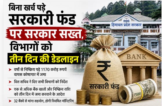 हिमाचल सरकार का बड़ा एक्शन, बैंक खातों में पड़े 1170 करोड़ वापस...