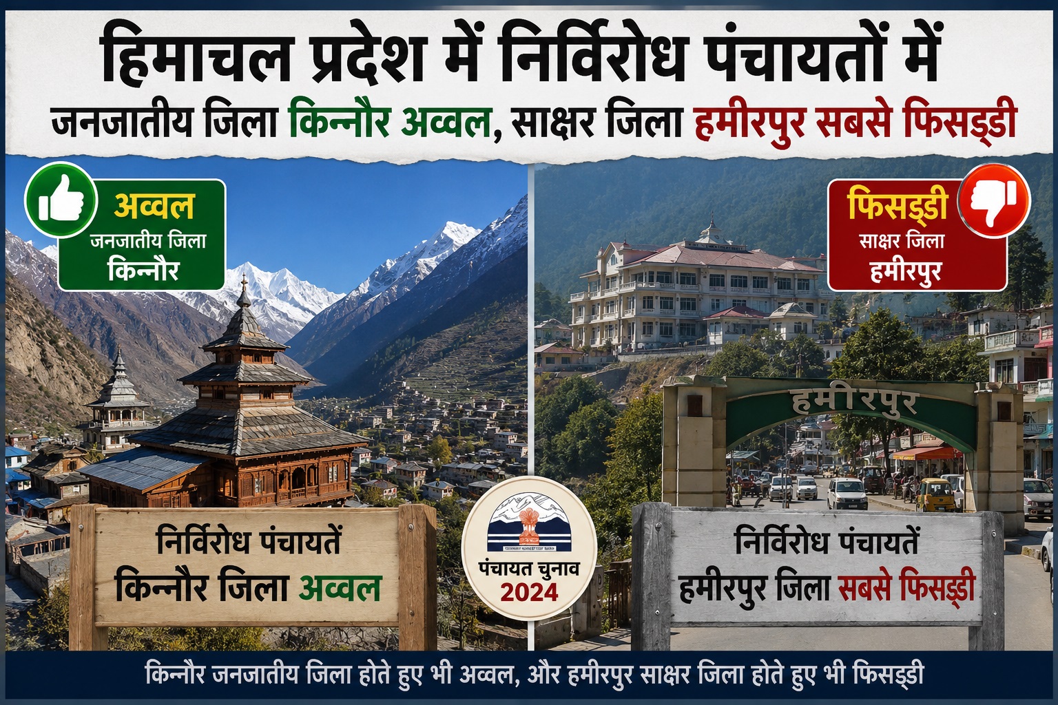 हिमाचल प्रदेश में निर्विरोध पंचायतों में जनजातीय जिला किन्नौर अव्वल, साक्षर जिला हमीरपुर सबसे फिसड्डी