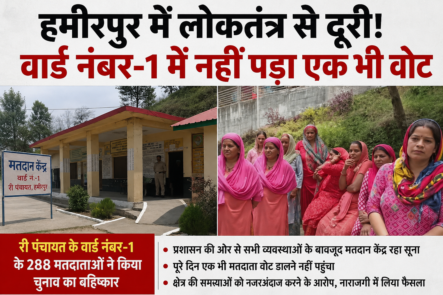 हमीरपुर की री पंचायत में चुनाव बहिष्कार, 288 मतदाताओं ने नहीं डा...