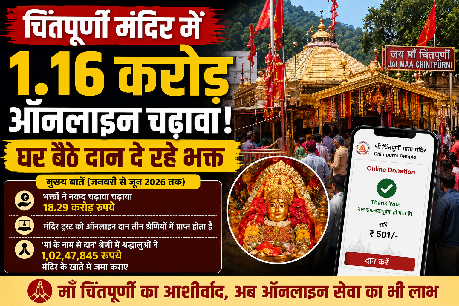 चिंतपूर्णी मंदिर में 1.16 करोड़ ऑनलाइन चढ़ावा