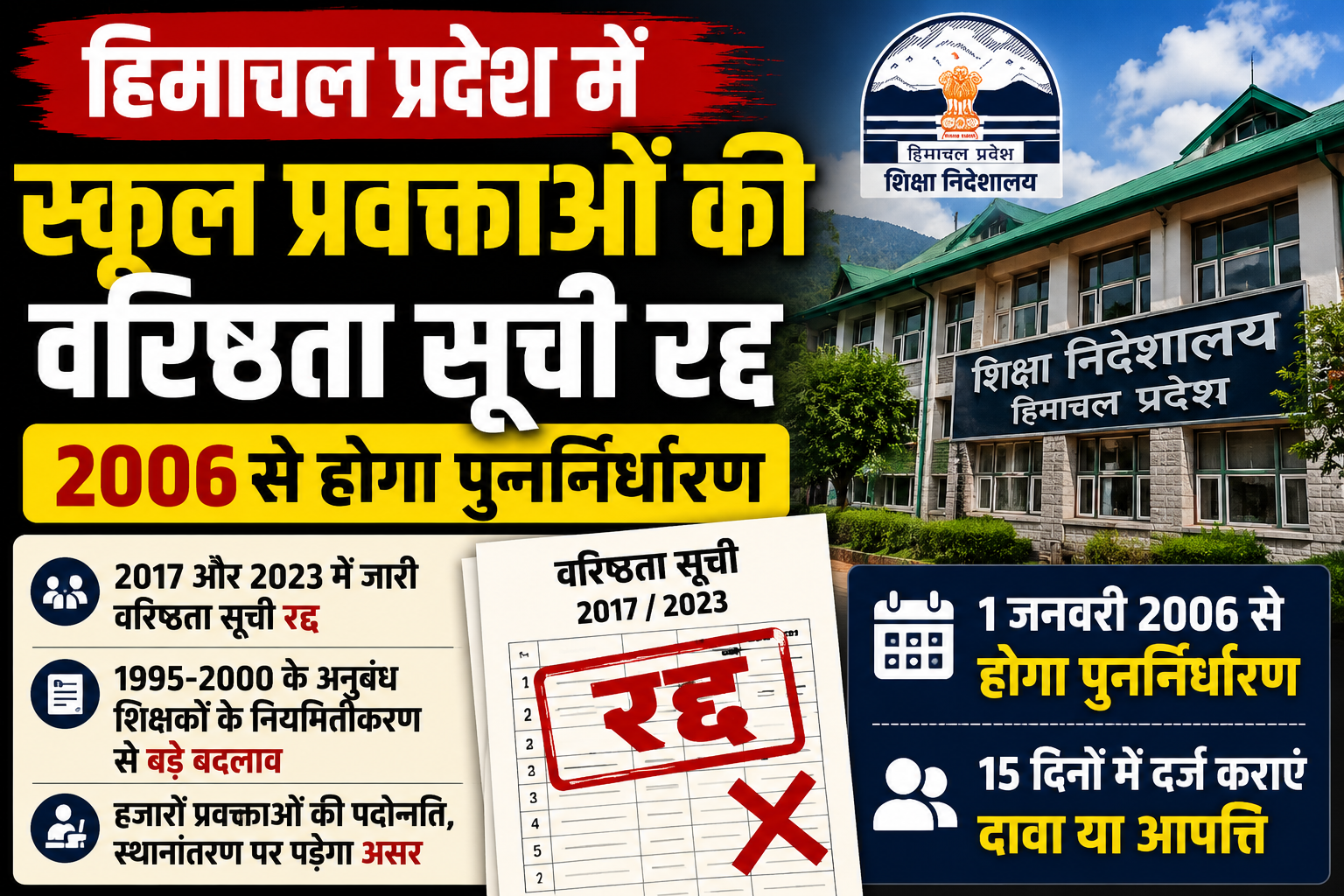 हिमाचल में स्कूल प्रवक्ताओं की वरिष्ठता सूची रद्द, 2006 से होगा...