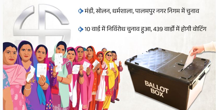 हिमाचल में लोकतंत्र का महापर्व: 51 शहरी निकायों के लिए मतदान जार...